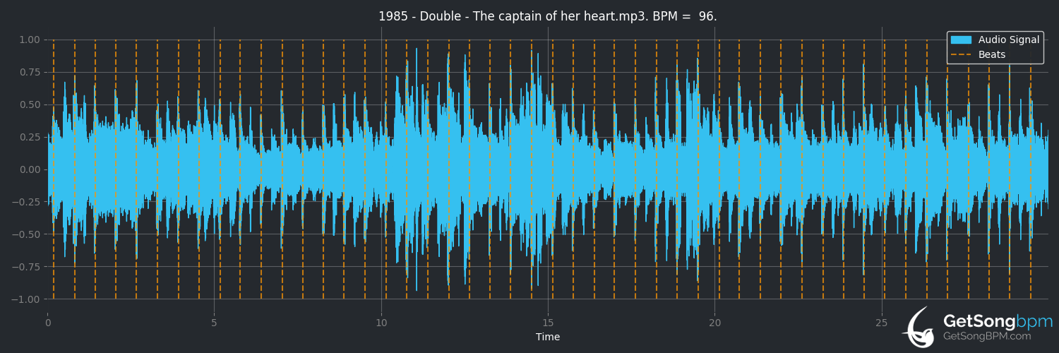 bpm analysis for The Captain of Her Heart (Double)