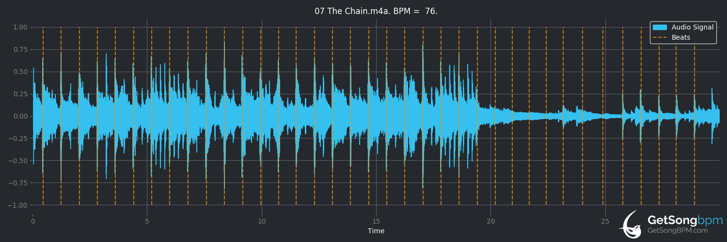bpm analysis for The Chain (Fleetwood Mac)
