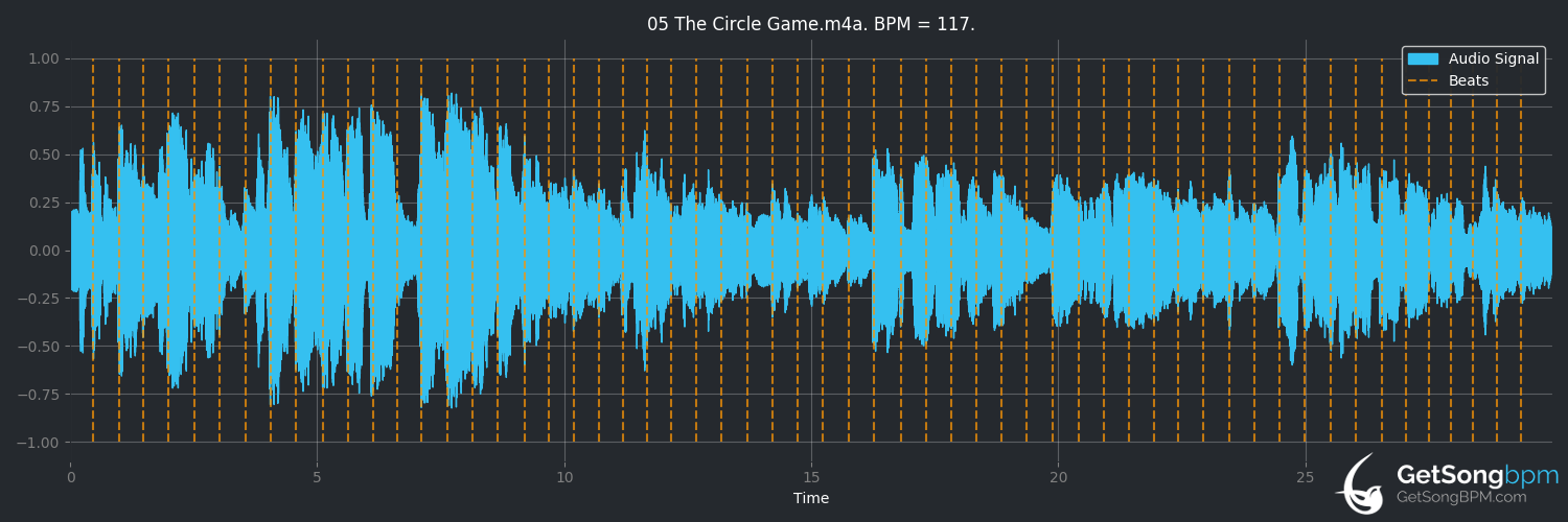 bpm analysis for The Circle Game (Joni Mitchell)