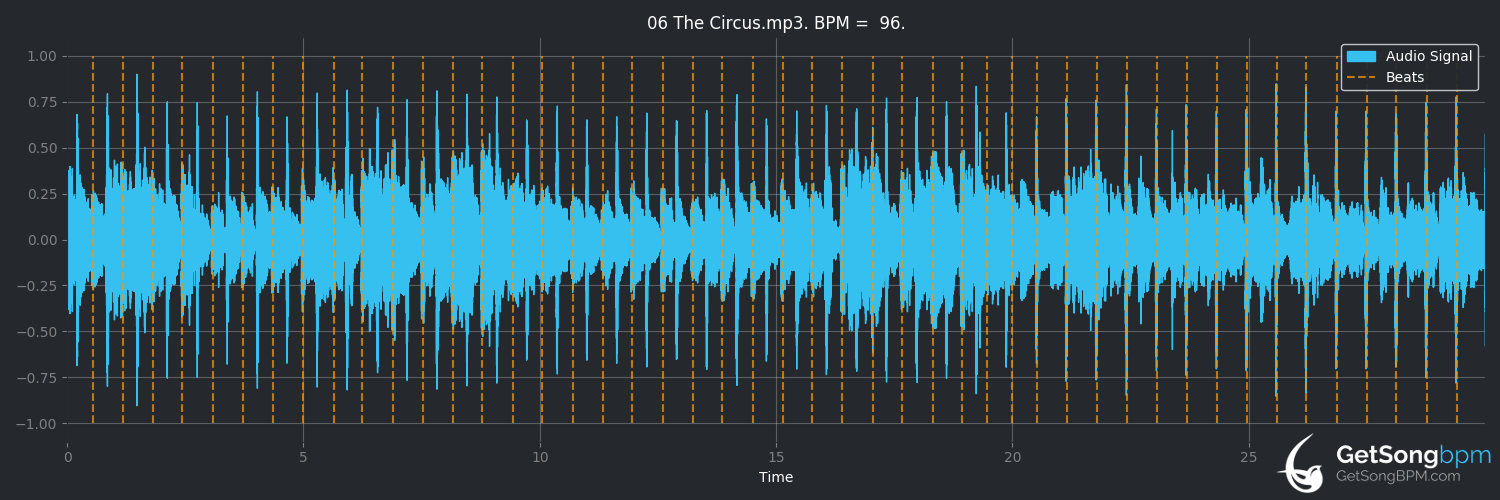 bpm analysis for The Circus (Erasure)