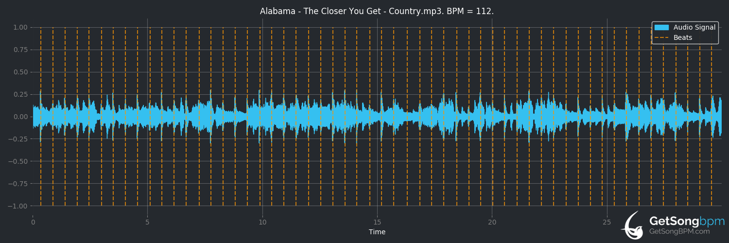 bpm analysis for The Closer You Get (Alabama)