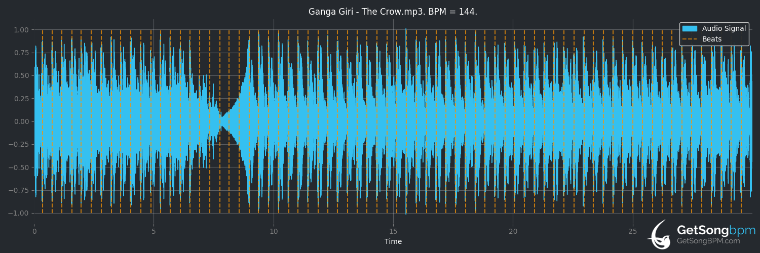 bpm analysis for The Crow (Ganga Giri)