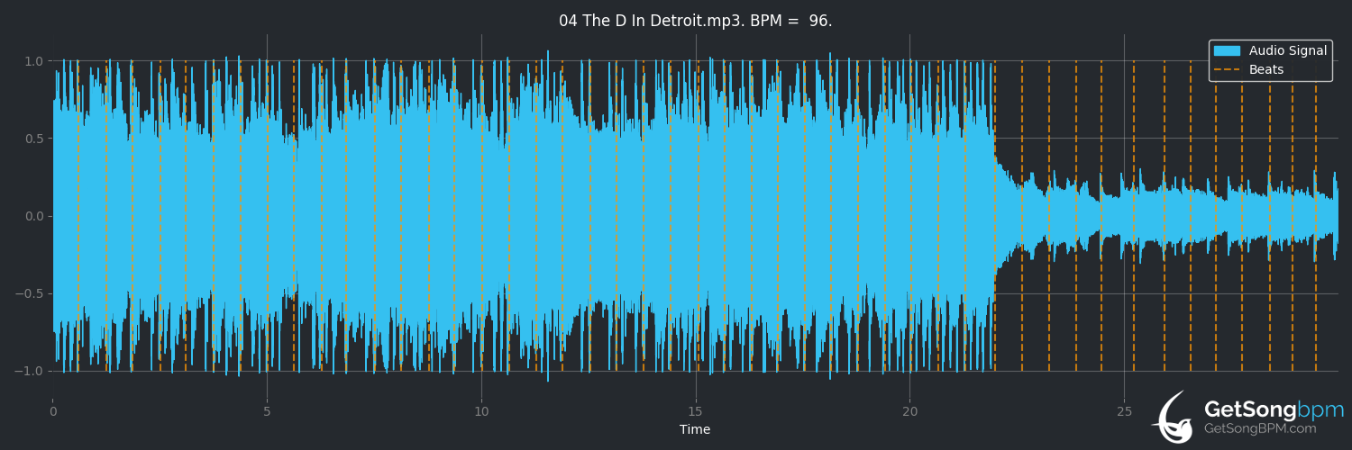 bpm analysis for The D in Detroit (The Anniversary)