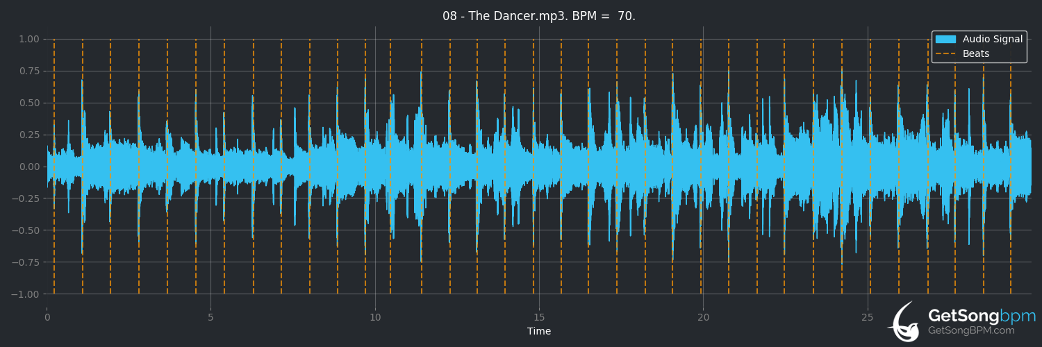 bpm analysis for The Dancer (Smokie)