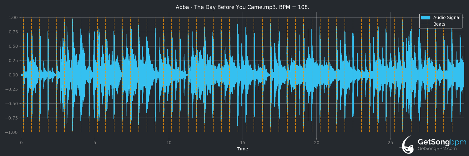 bpm analysis for The Day Before You Came (ABBA)