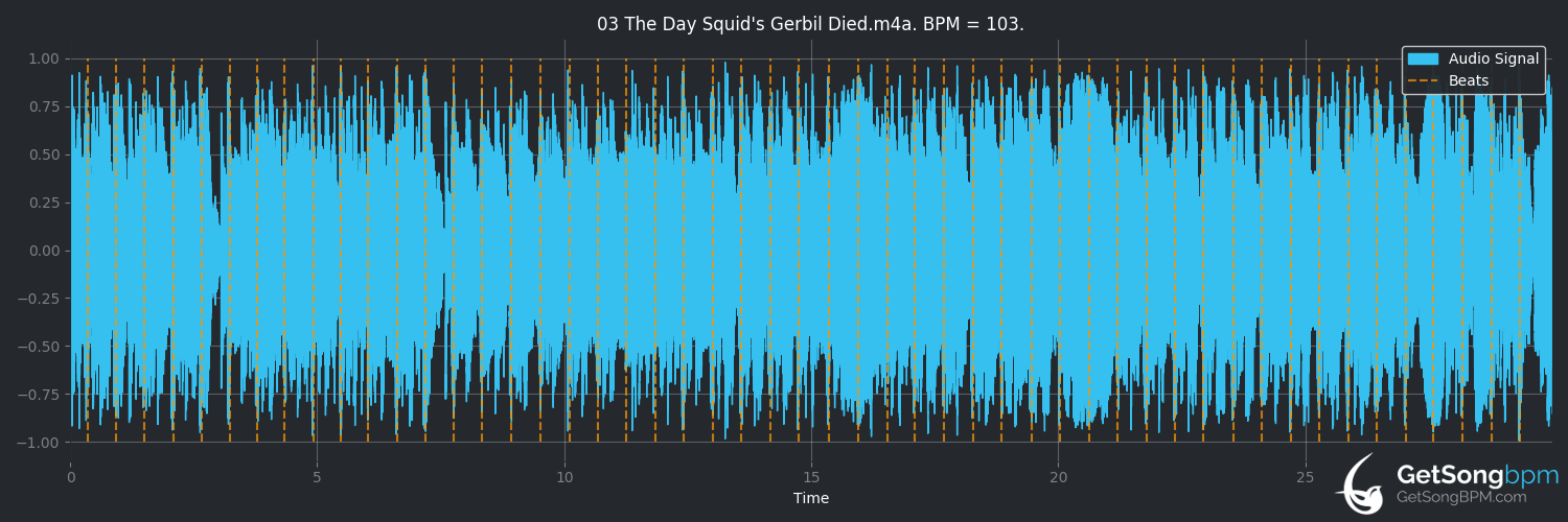 bpm analysis for The Day Squid's Gerbil Died (Lunachicks)