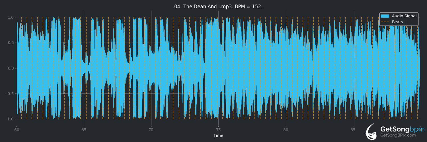 bpm analysis for The Dean and I (10cc)