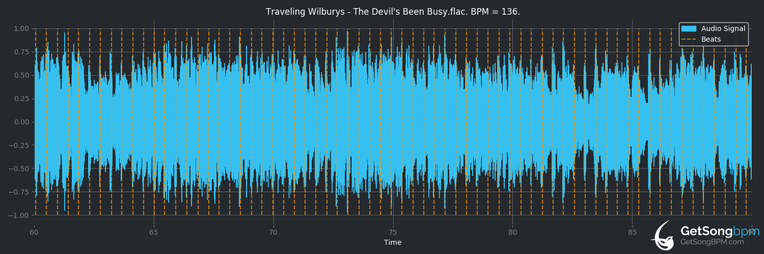 bpm analysis for The Devil's Been Busy (Traveling Wilburys)