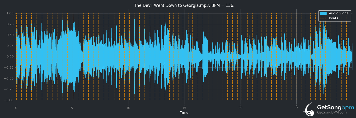bpm analysis for The Devil Went Down to Georgia (The Charlie Daniels Band)