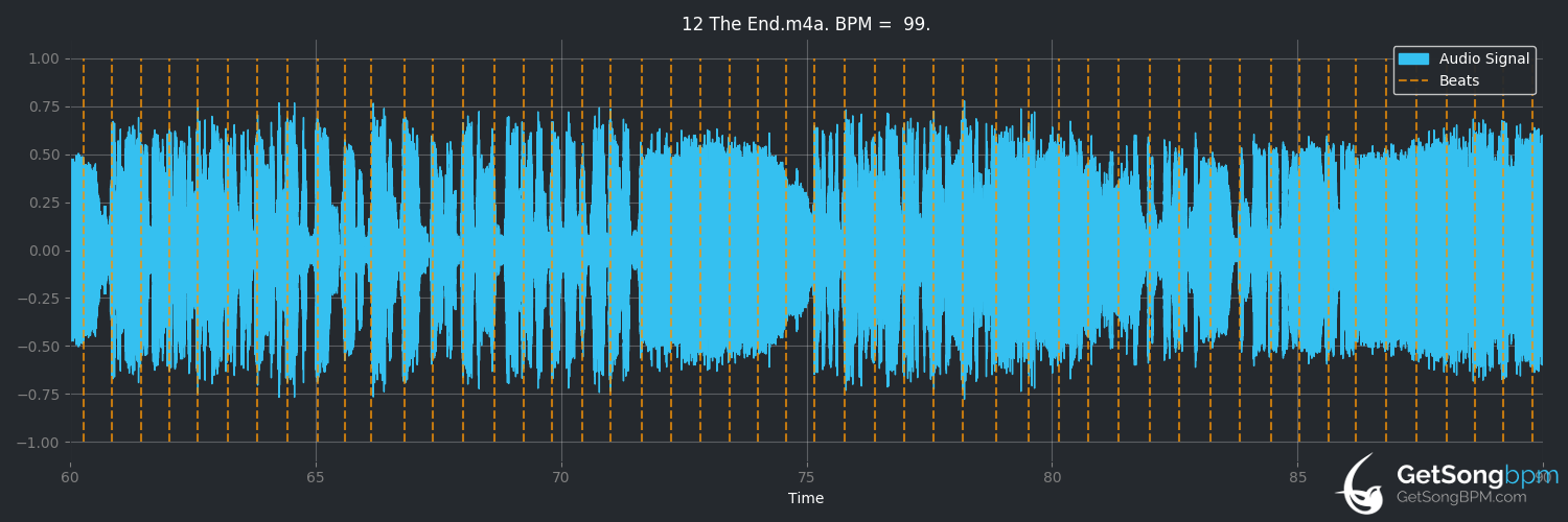 bpm analysis for The End (Little Mix)