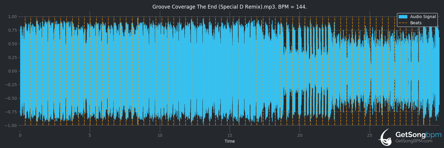 bpm analysis for The End (Special D remix) (Groove Coverage)