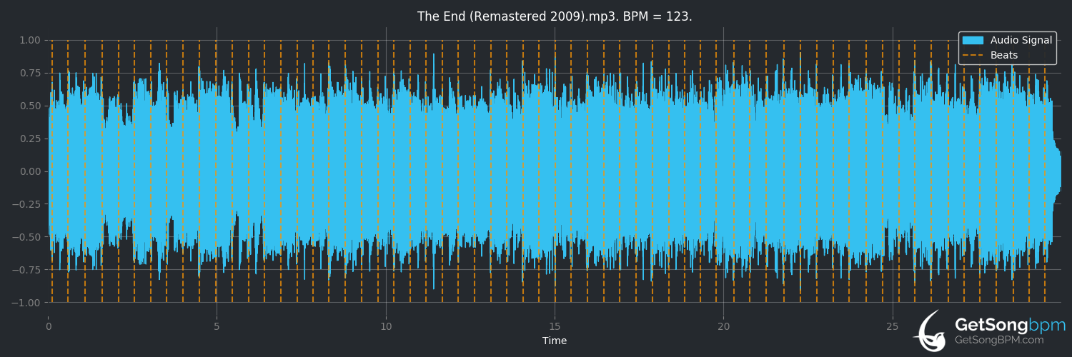 bpm analysis for The End (The Beatles)