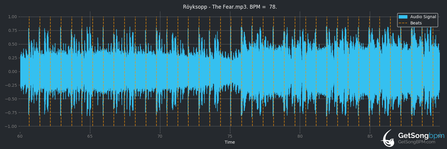 bpm analysis for The Fear (Röyksopp)