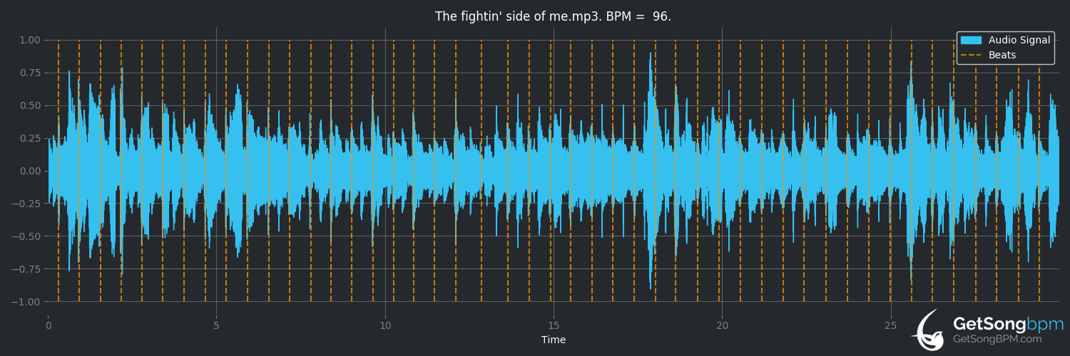 bpm analysis for The Fightin' Side Of Me (Merle Haggard)