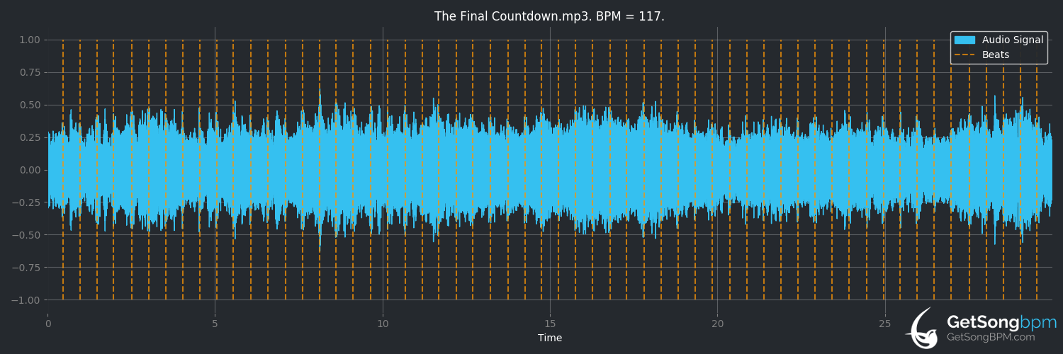 bpm analysis for The Final Countdown (Europe)