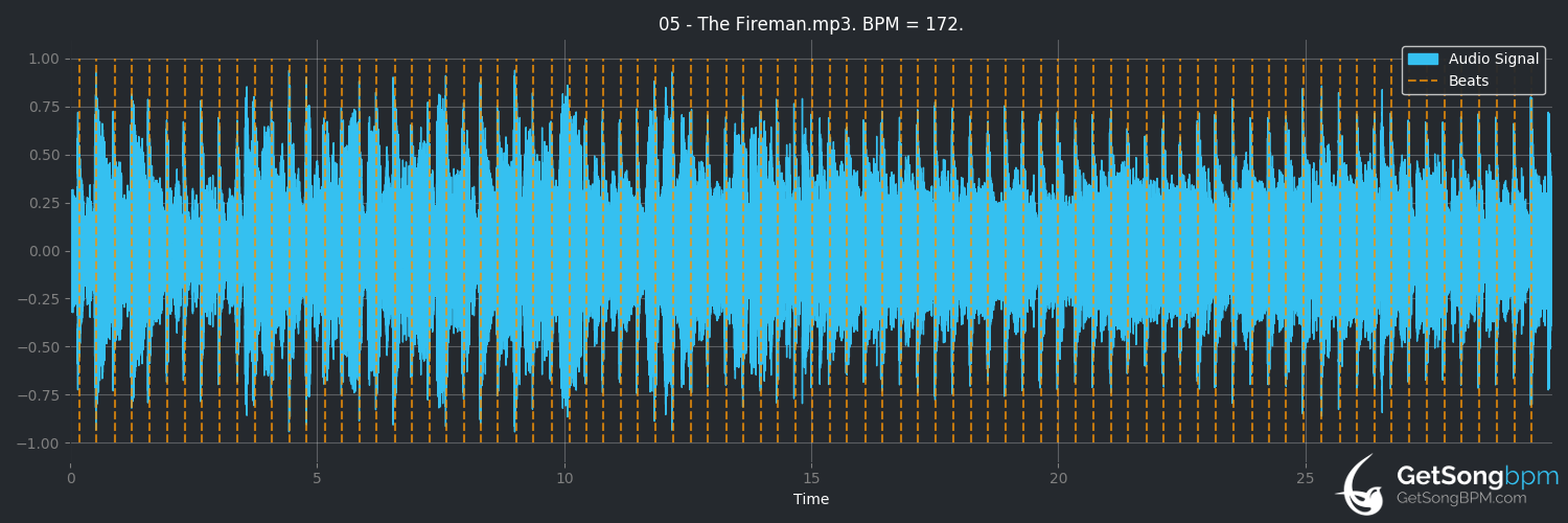 bpm analysis for The Fireman (George Strait)