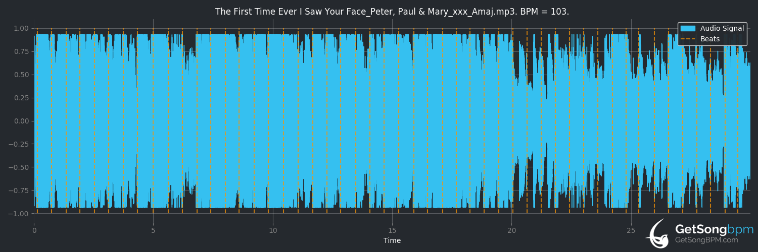 bpm analysis for The First Time Ever I Saw Your Face (Peter, Paul & Mary)