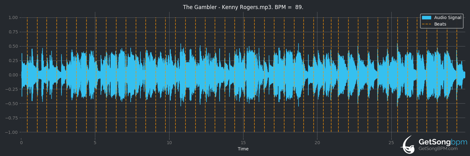 bpm analysis for The Gambler (Kenny Rogers)