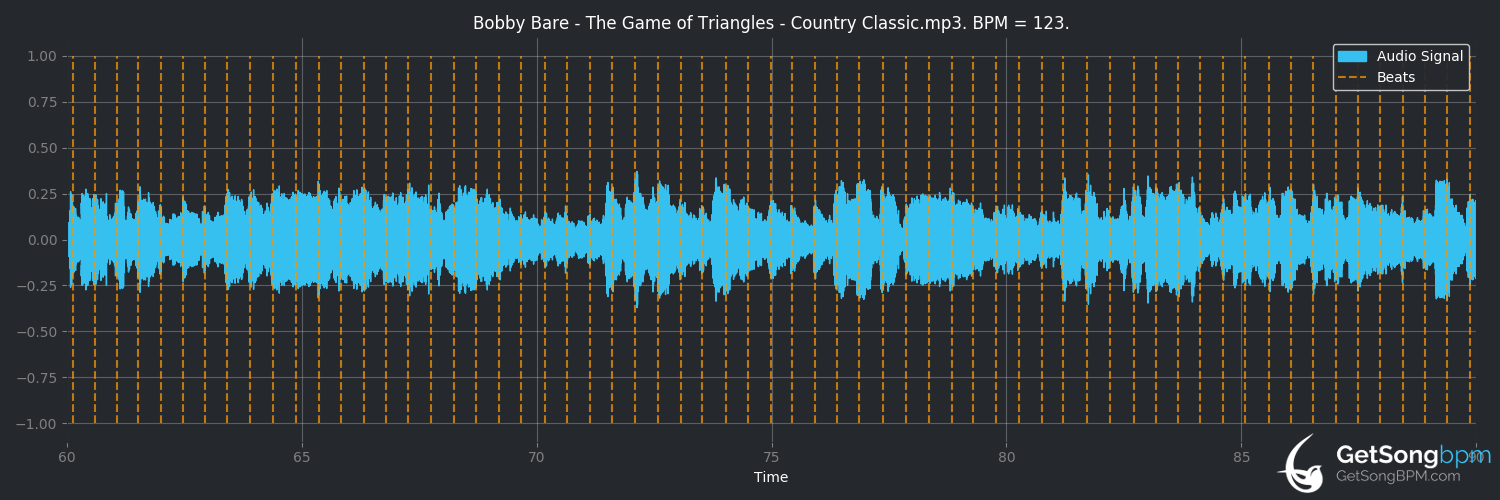 bpm analysis for The Game of Triangles (Bobby Bare)