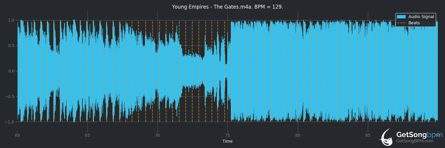 bpm analysis for The Gates (Young Empires)