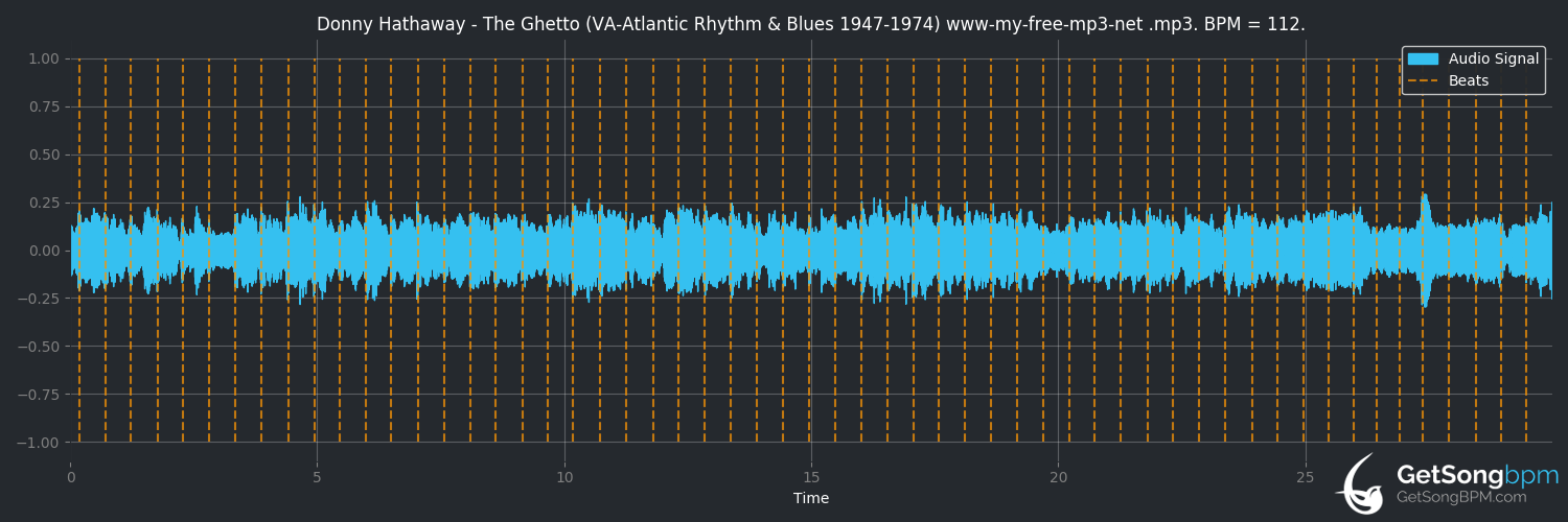 bpm analysis for The Ghetto (Donny Hathaway)