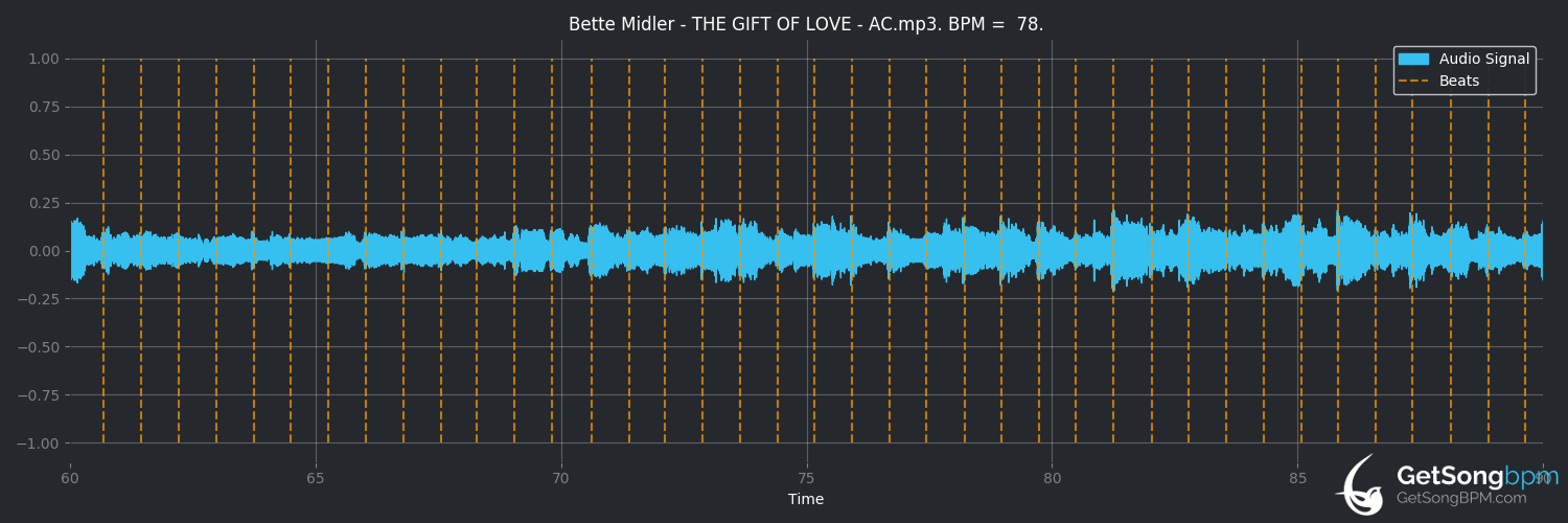 bpm analysis for The Gift of Love (Bette Midler)