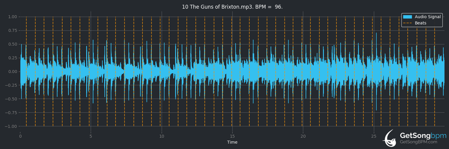 bpm analysis for The Guns of Brixton (The Clash)