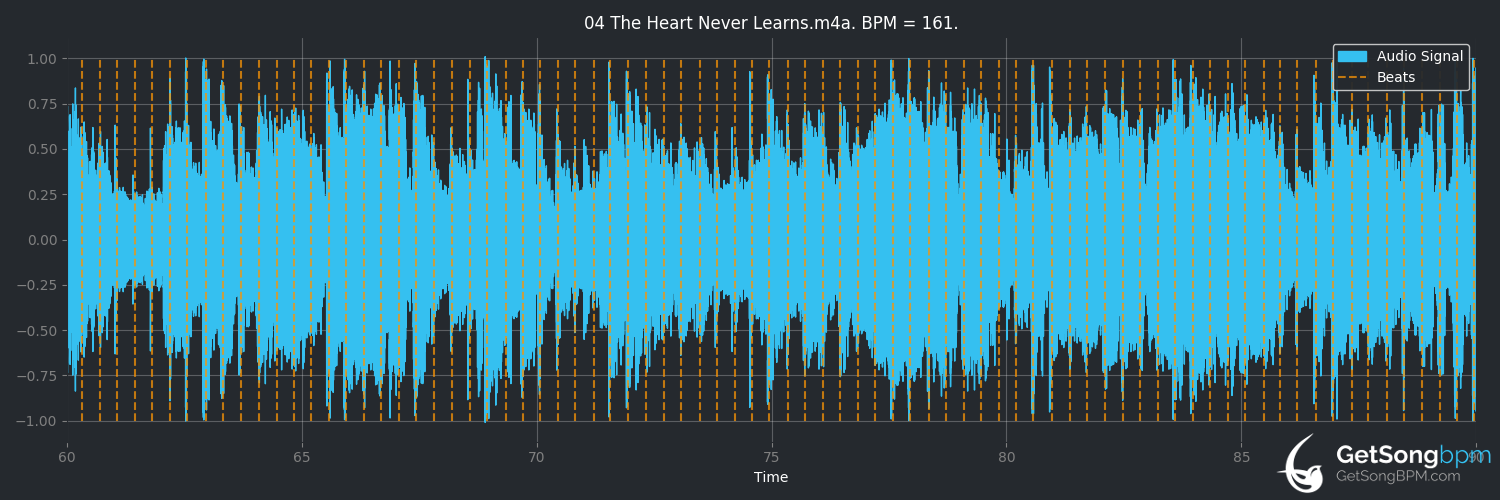 bpm analysis for The Heart Never Learns (Gloria Estefan)