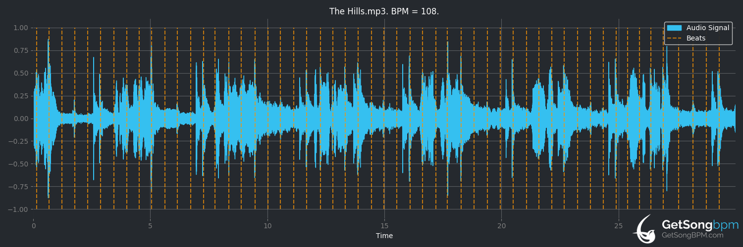 bpm analysis for The Hills (Leonard Cohen)