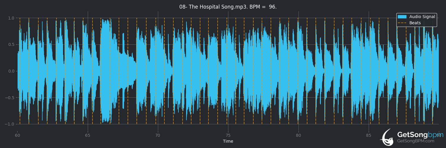 bpm analysis for The Hospital Song (10cc)