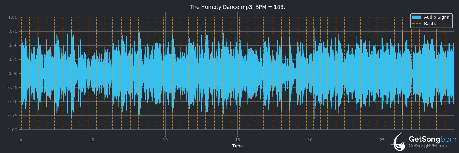 bpm analysis for The Humpty Dance (Digital Underground)