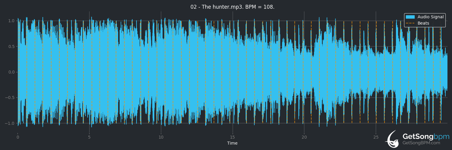 bpm analysis for The Hunter (Dokken)