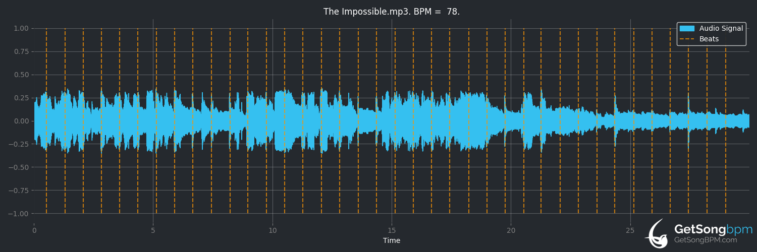 bpm analysis for The Impossible (Joe Nichols)