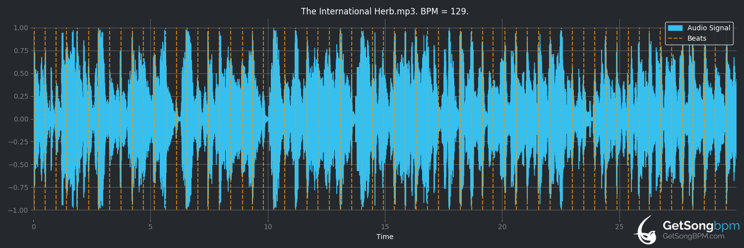 bpm analysis for The International Herb (Culture)