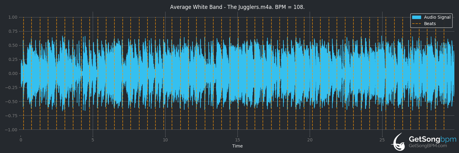 bpm analysis for The Jugglers (Average White Band)