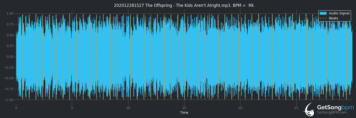 Vergelijking Recensie kalkoen BPM for The Kids Aren't Alright (The Offspring) - GetSongBPM