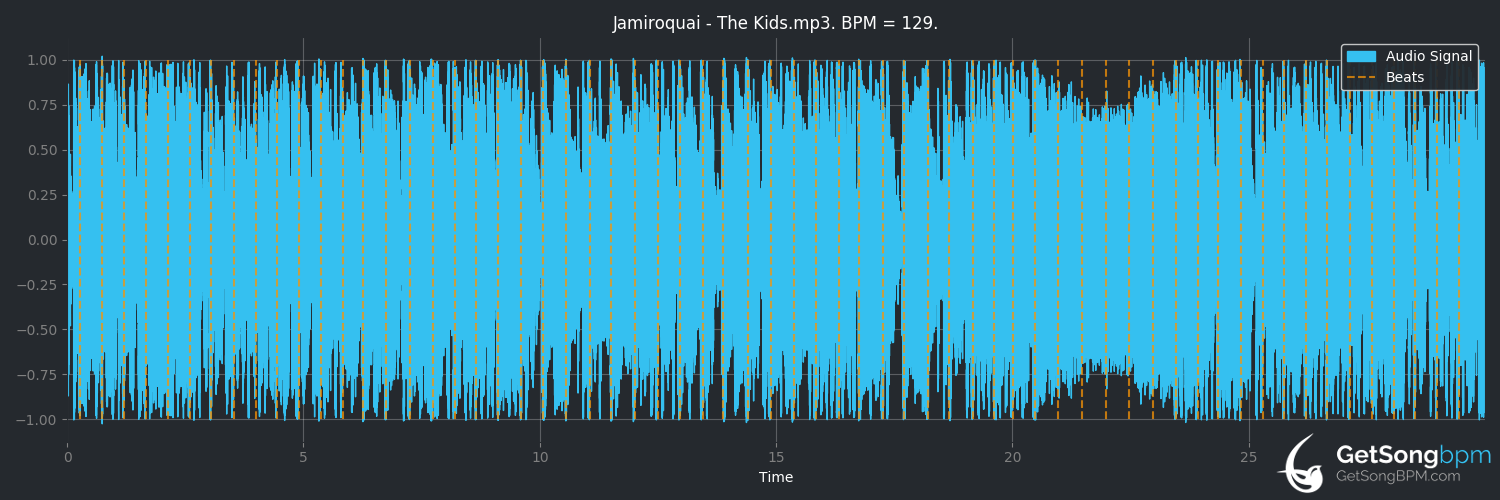 bpm analysis for The Kids (Jamiroquai)