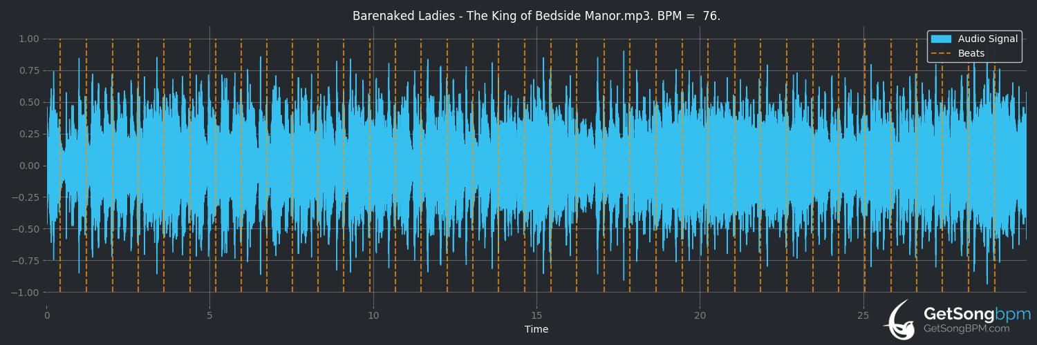 bpm analysis for The King of Bedside Manor (Barenaked Ladies)