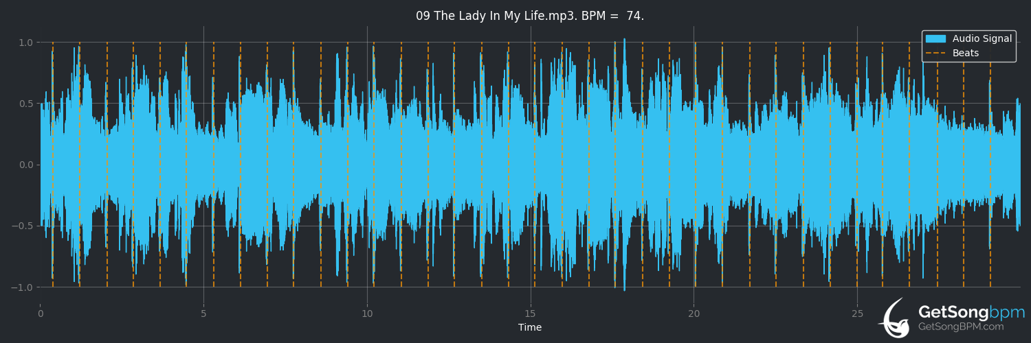 bpm analysis for The Lady in My Life (Michael Jackson)