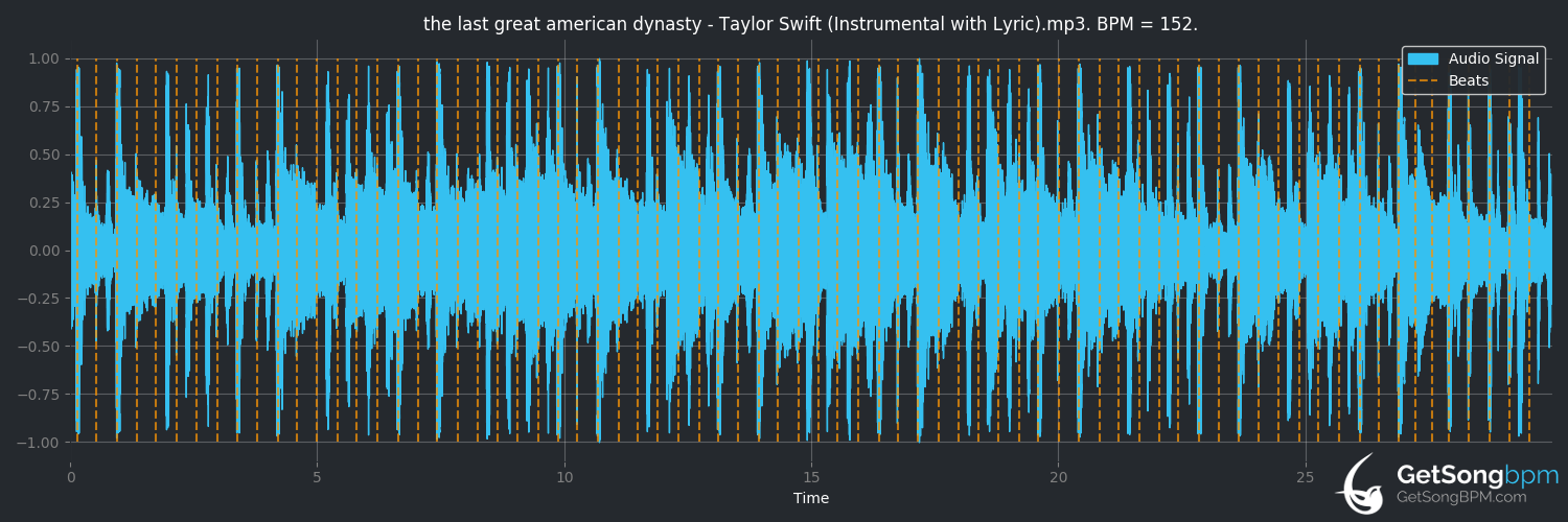 bpm analysis for the last great american dynasty (Taylor Swift)