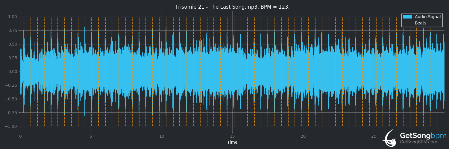 bpm analysis for The Last Song (Trisomie 21)