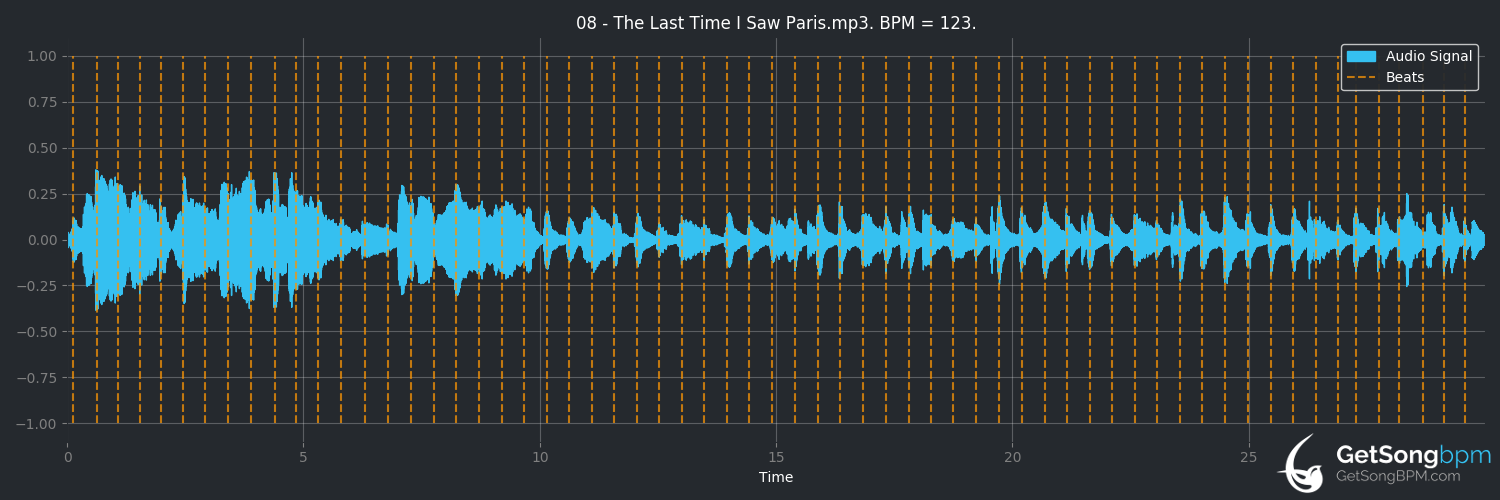 bpm analysis for The Last Time I Saw Paris (Dean Martin)