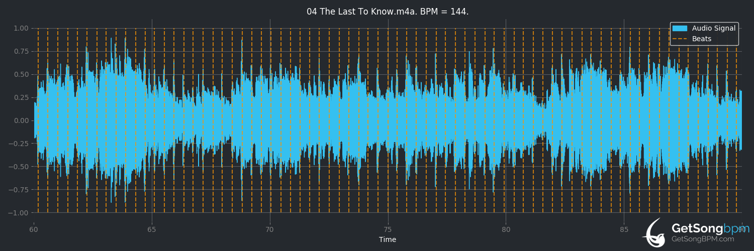 bpm analysis for The Last to Know (Céline Dion)