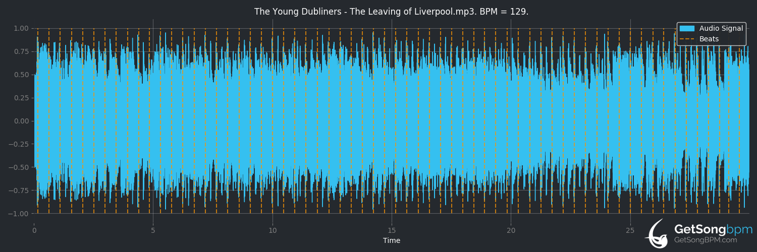 bpm analysis for The Leaving of Liverpool (The Young Dubliners)