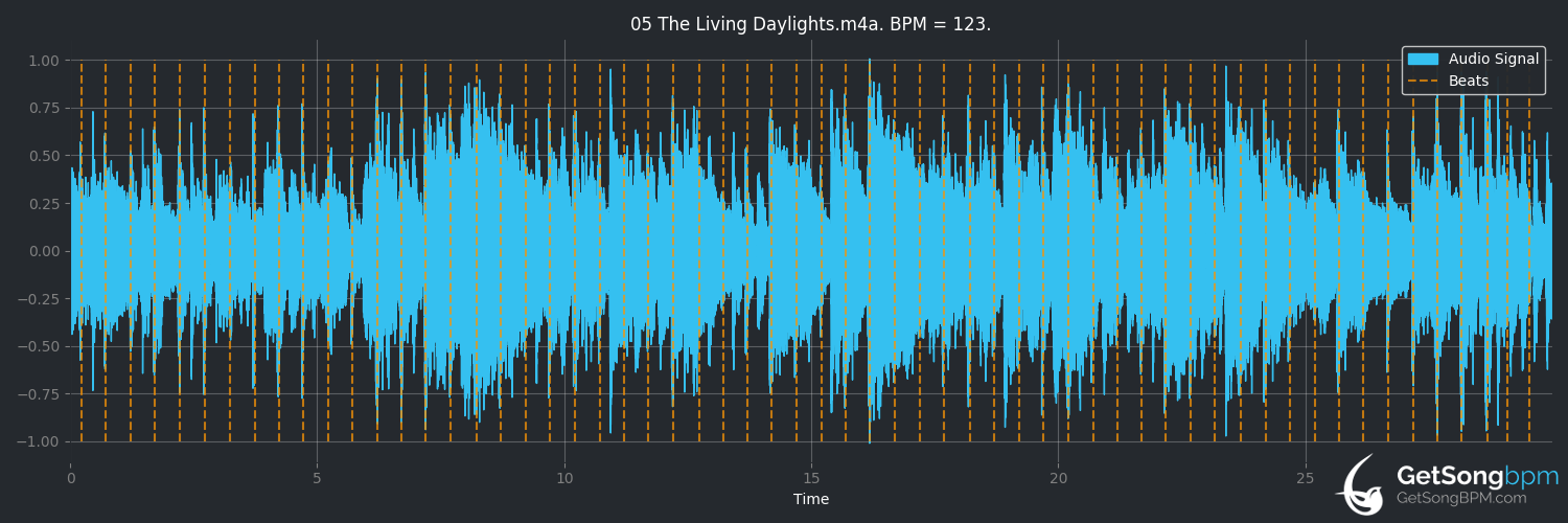 bpm analysis for The Living Daylights (a-ha)