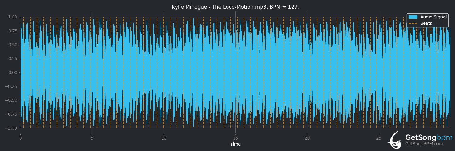bpm analysis for The Loco-Motion (Kylie Minogue)