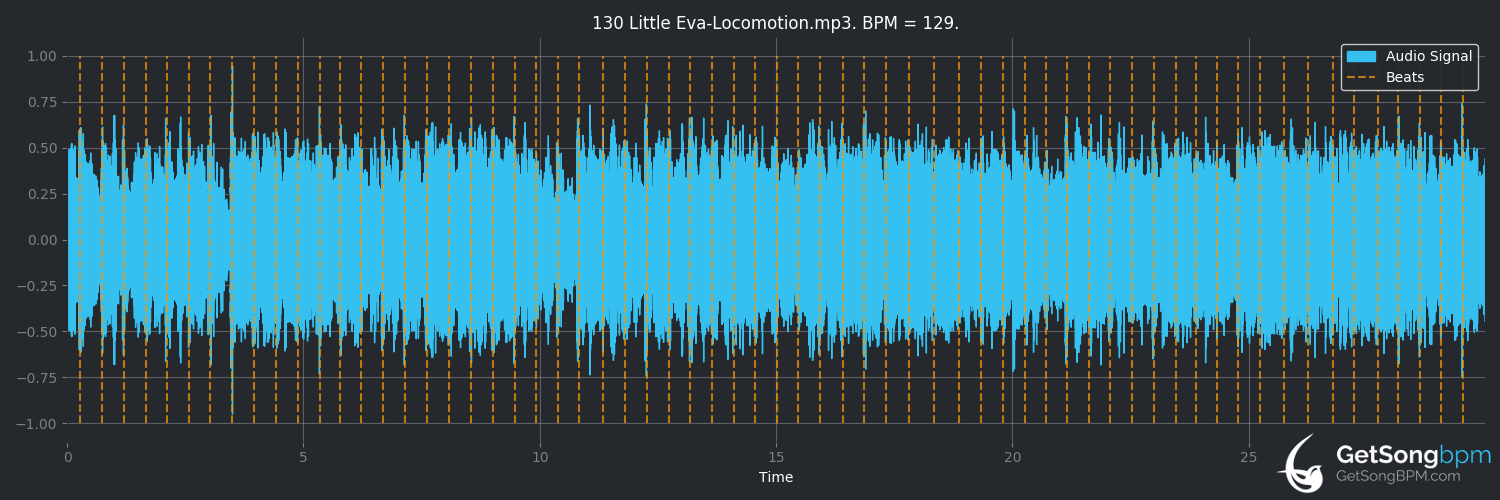 bpm analysis for The Loco-Motion (Little Eva)