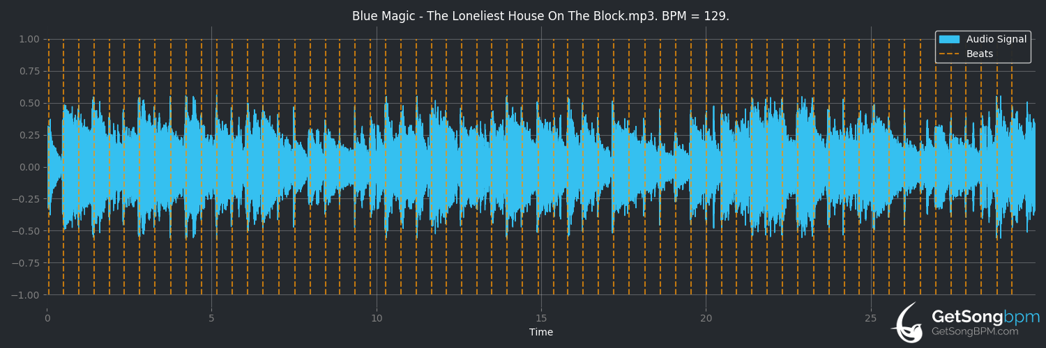 bpm analysis for The Loneliest House on the Block (Blue Magic)