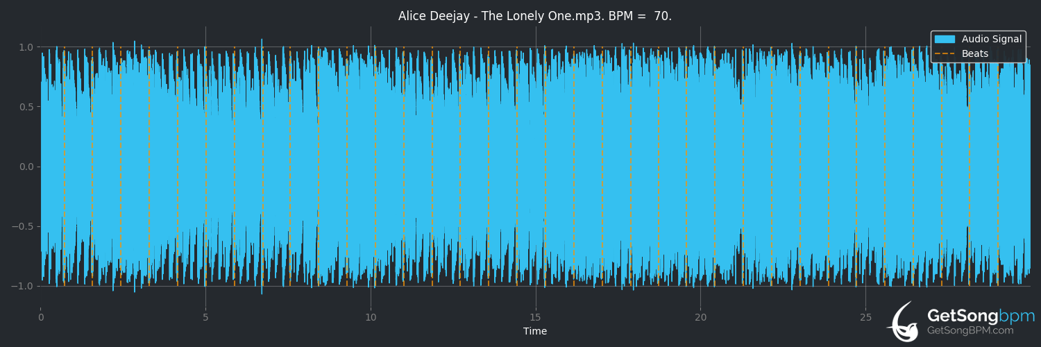 bpm analysis for The Lonely One (Alice DeeJay)