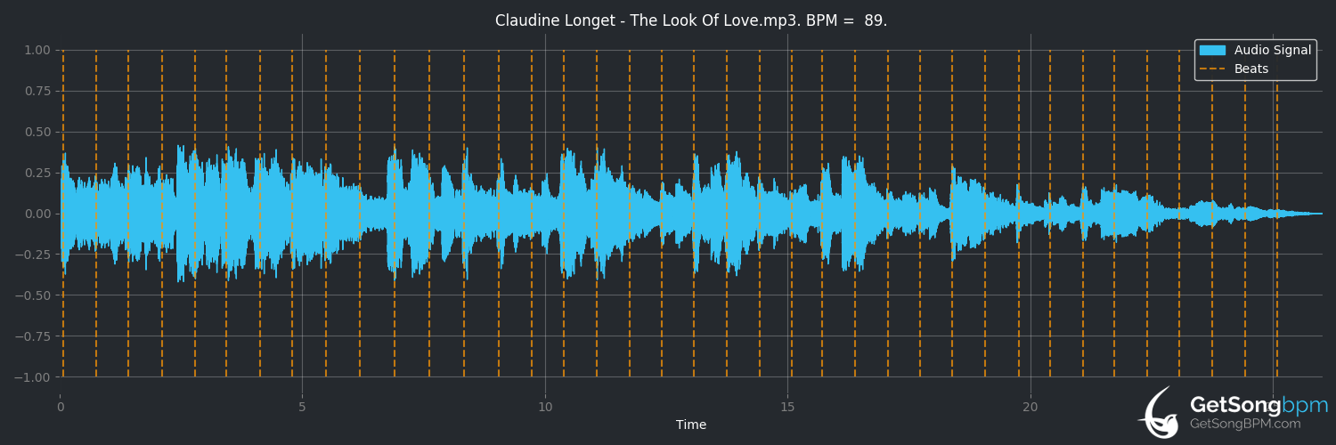 bpm analysis for The Look of Love (Claudine Longet)